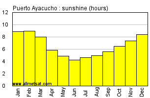 Puerto Ayacucho, Venezuela Annual Yearly and Monthly Sunshine Graph